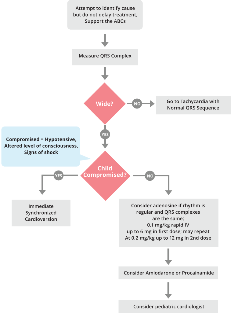 PALS Tachycardia with Poor Perfusion Sequence - ACLS Medical Training