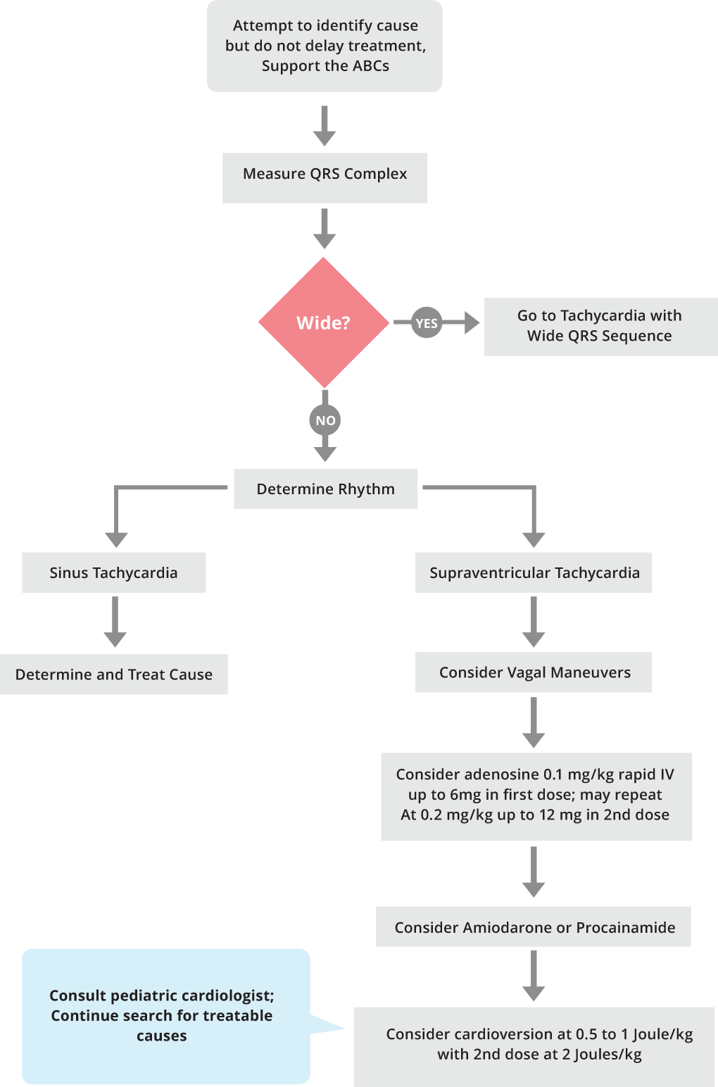 PALS Tachycardia with Adequate Perfusion and Normal QRS Sequence ACLS