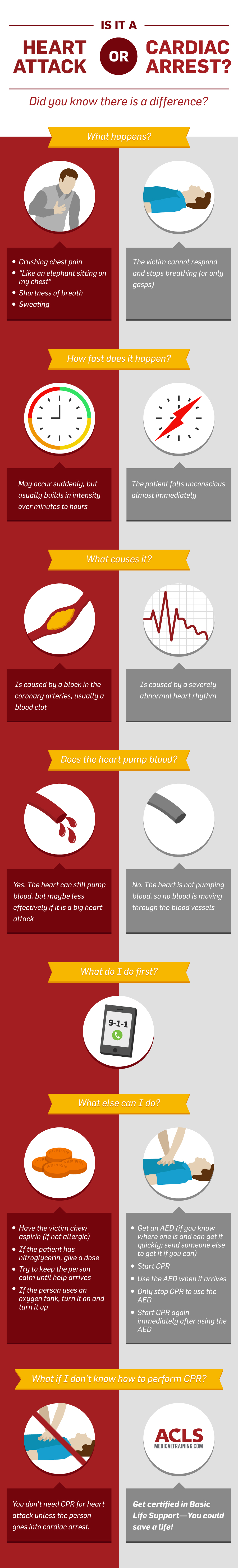 Is It A Heart Attack Or Cardiac Arrest Acls Medical Training