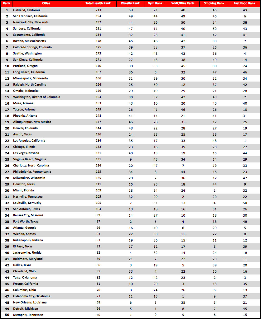 Best Cities for Heart Health Chart