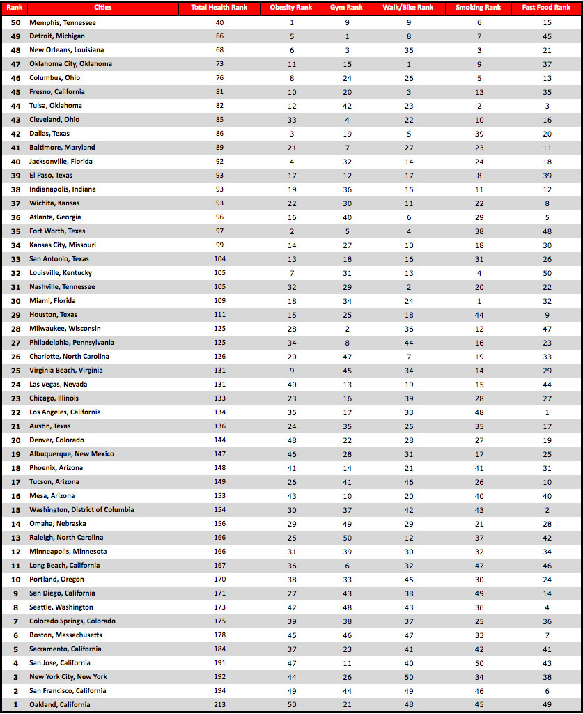 Worst Cities for Heart Health Chart
