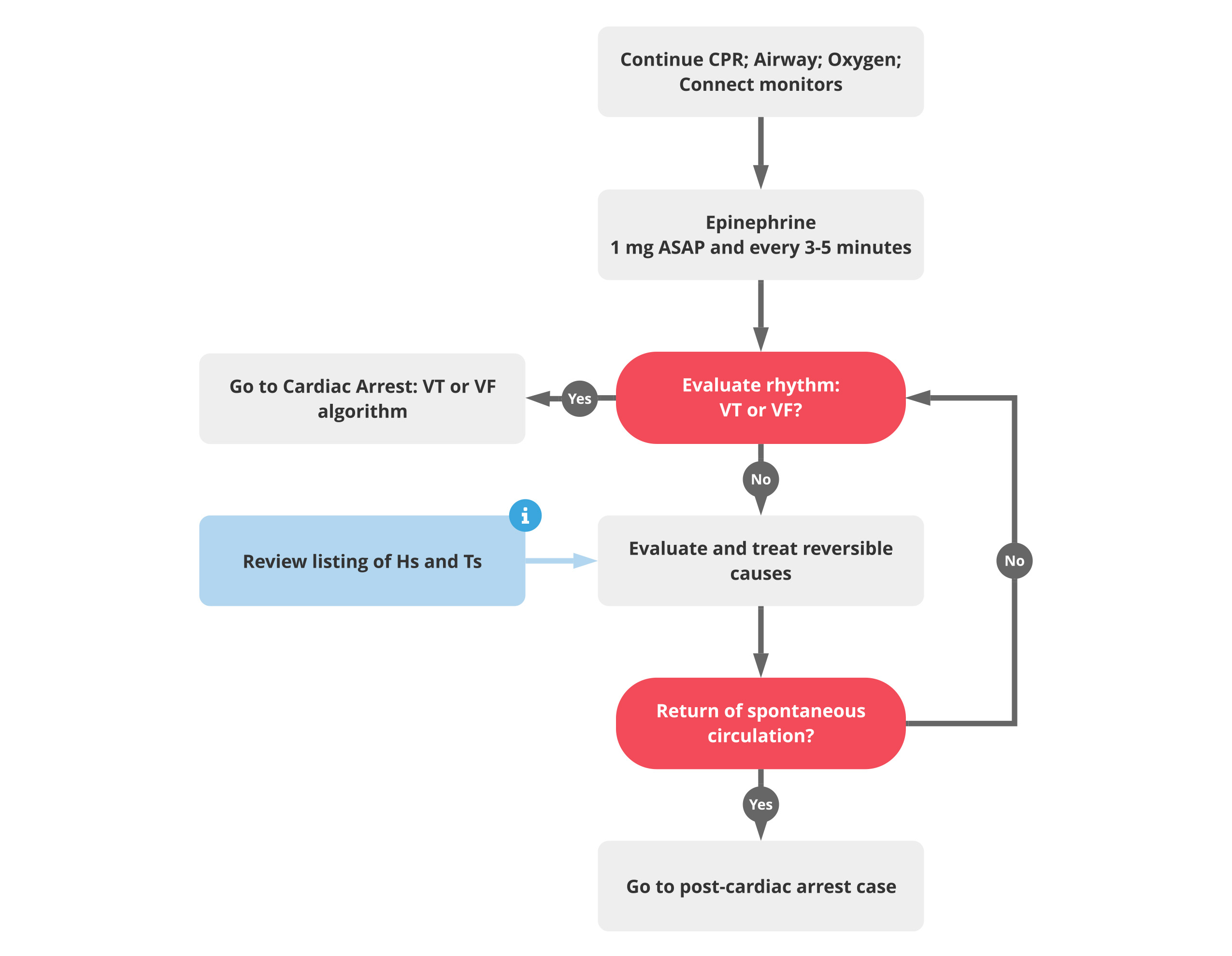 11-ACLS-Cardiac-Arrest-PEA-and-Asystole-Algorithm