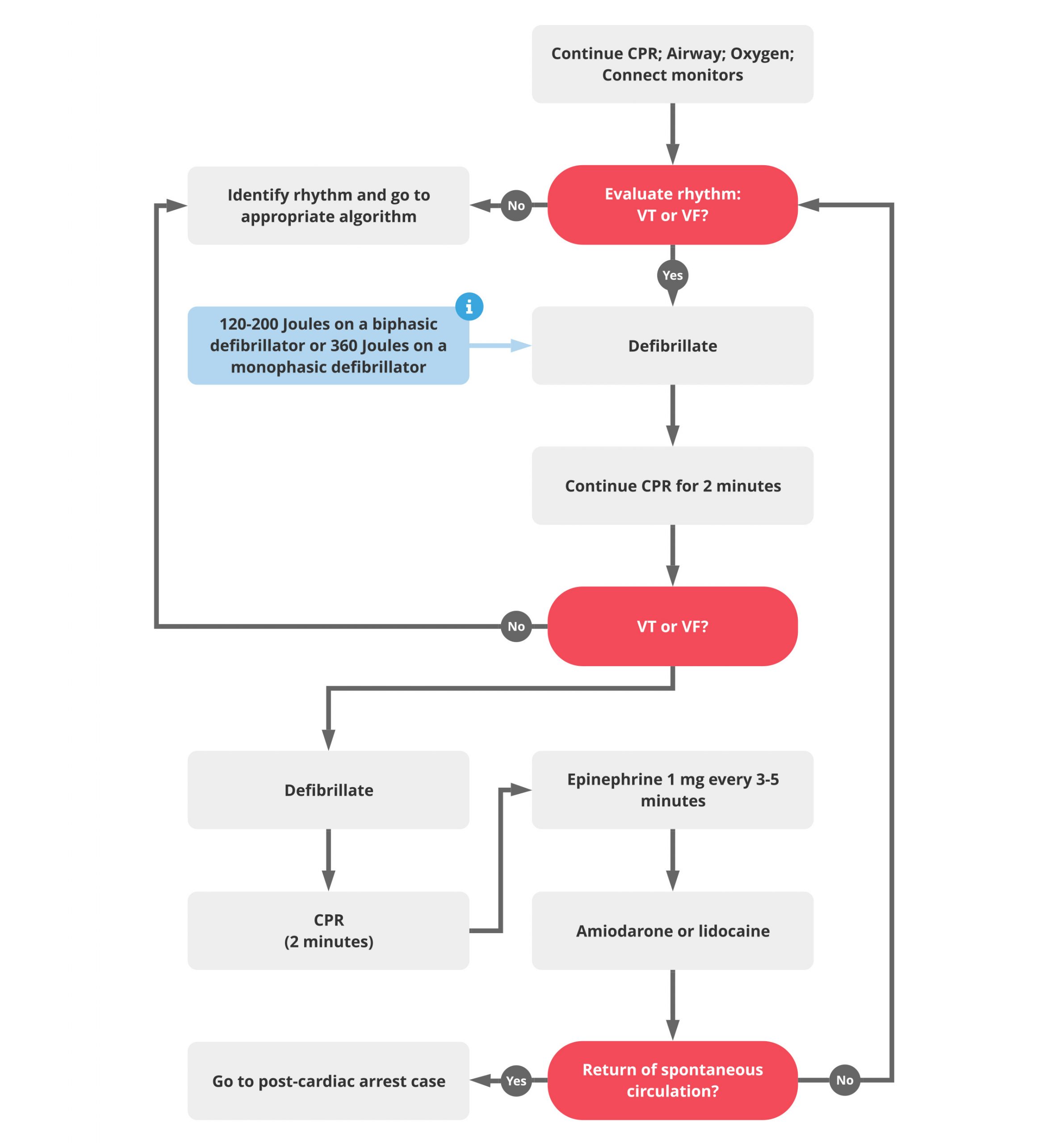 Ventricular Tachycardia Acls Algorithm 2020 Algorithms American