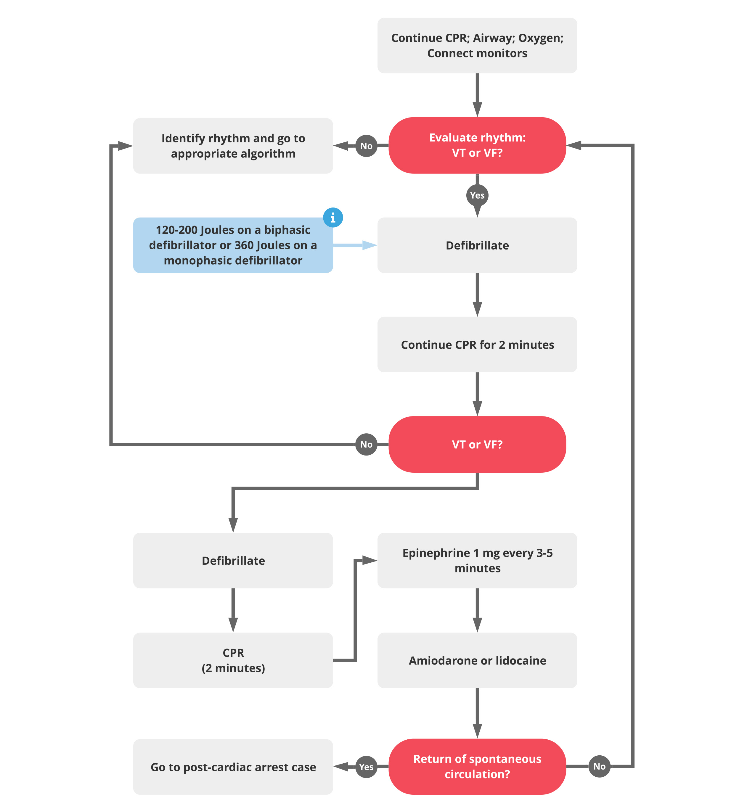 12-ACLS-Cardiac-Arrest-VTach-and-VFib-Algorithm