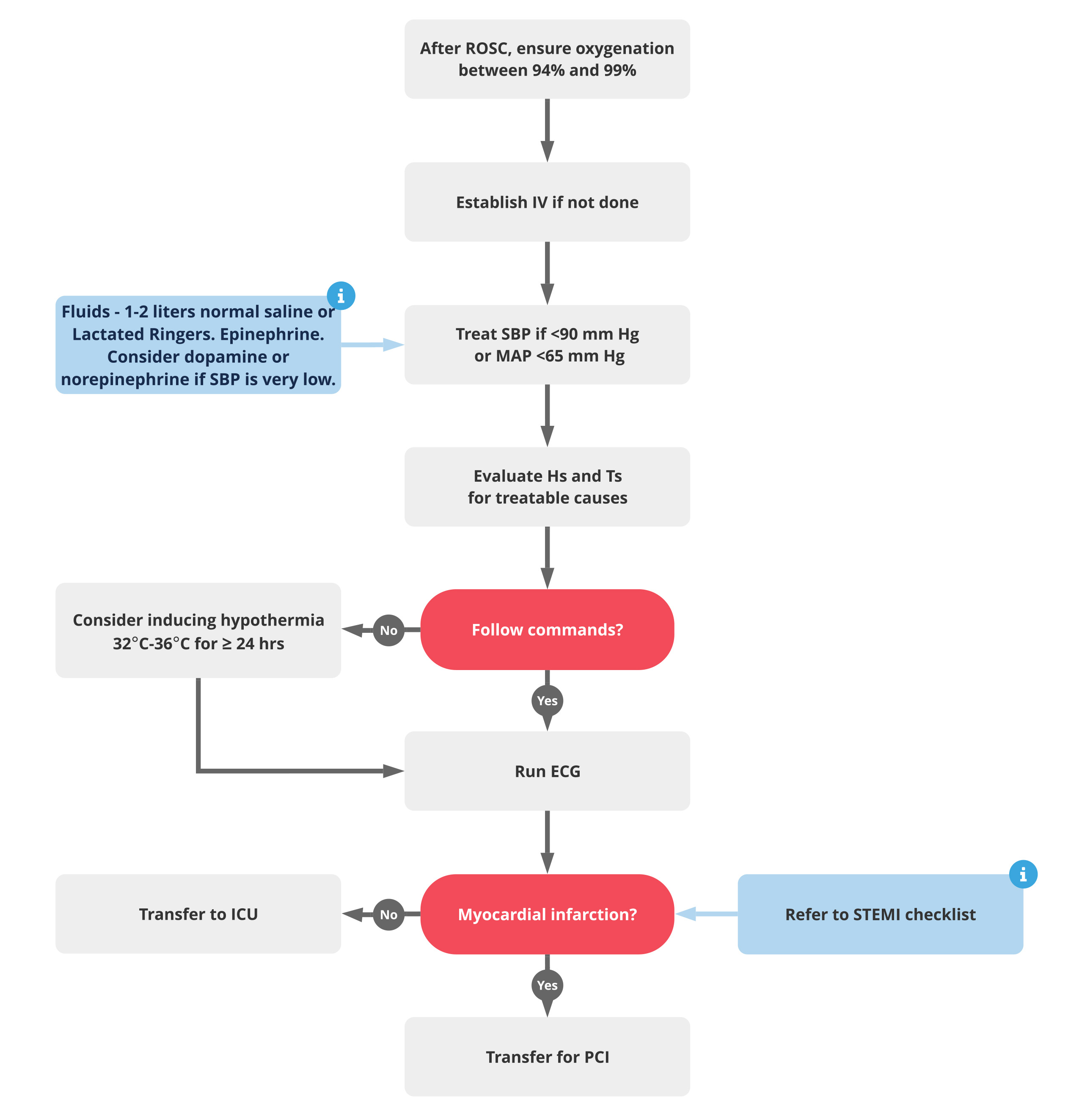 Acls Post Cardiac Arrest Care Algorithm Acls Medical Training