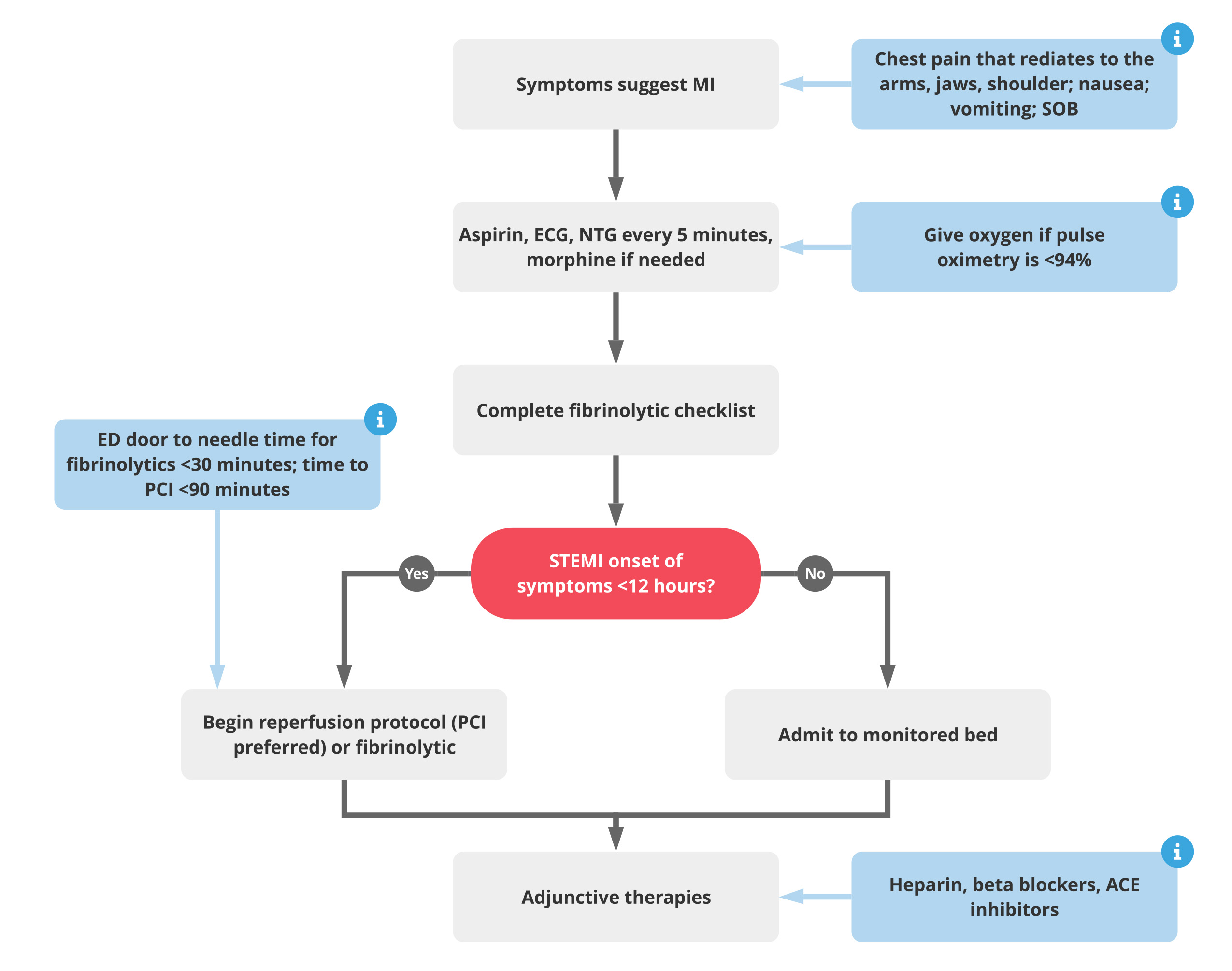 ACLS STEMI Algorithm Emergency Management Guidelines