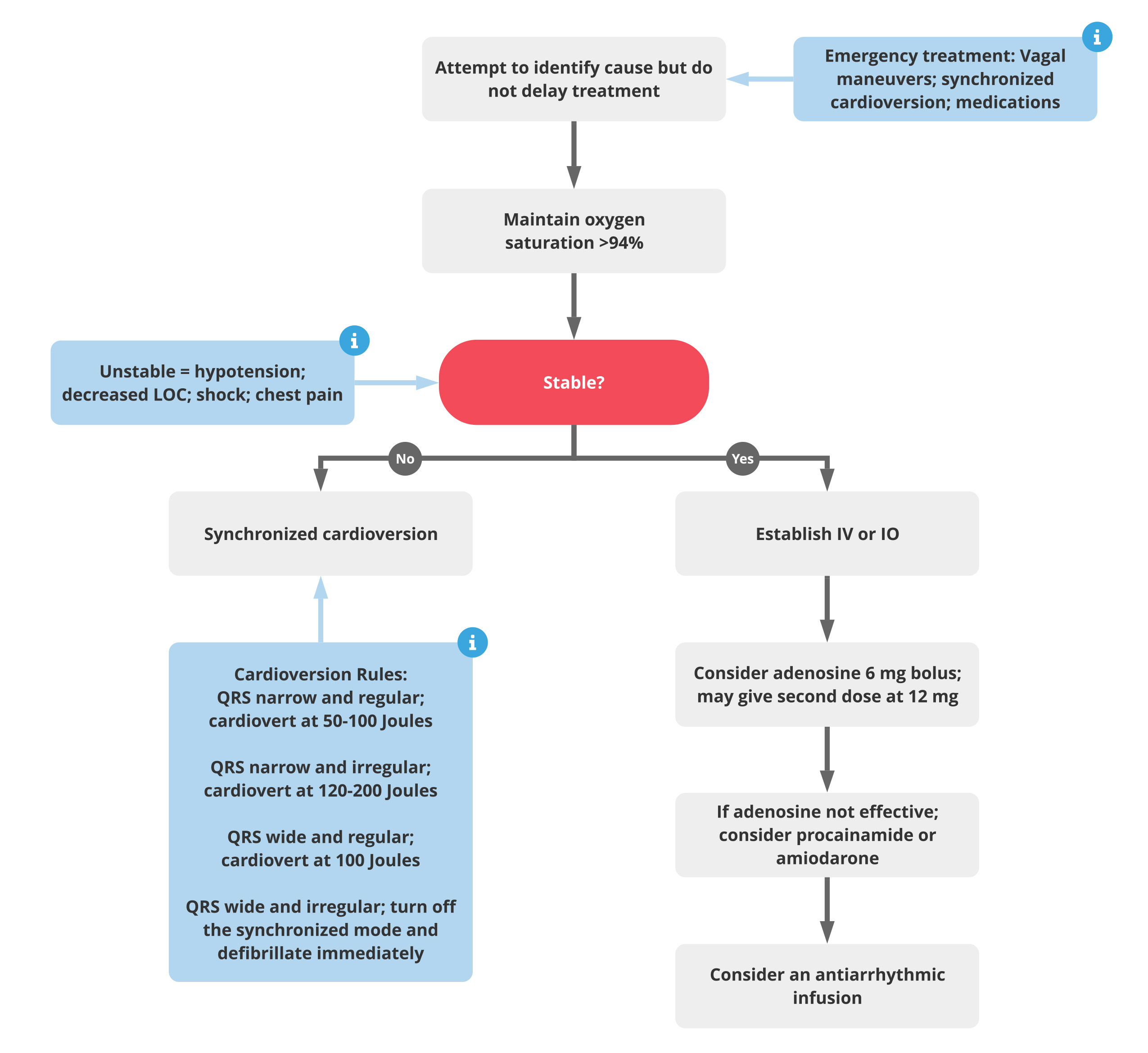 supraventricular tachycardia treatment guidelines