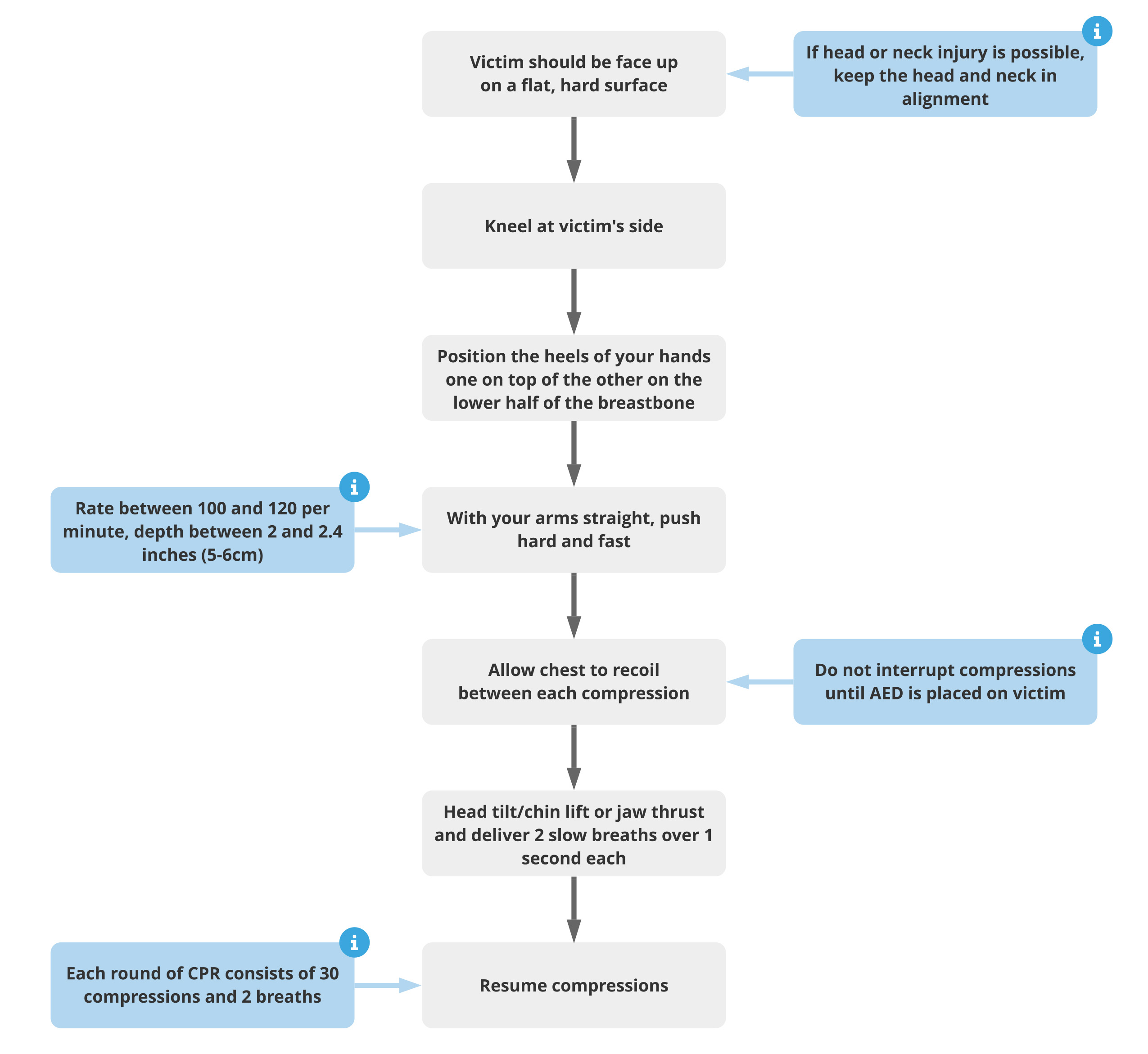 More chest compression–only CPR leads to increased survival rates - The  Hospitalist