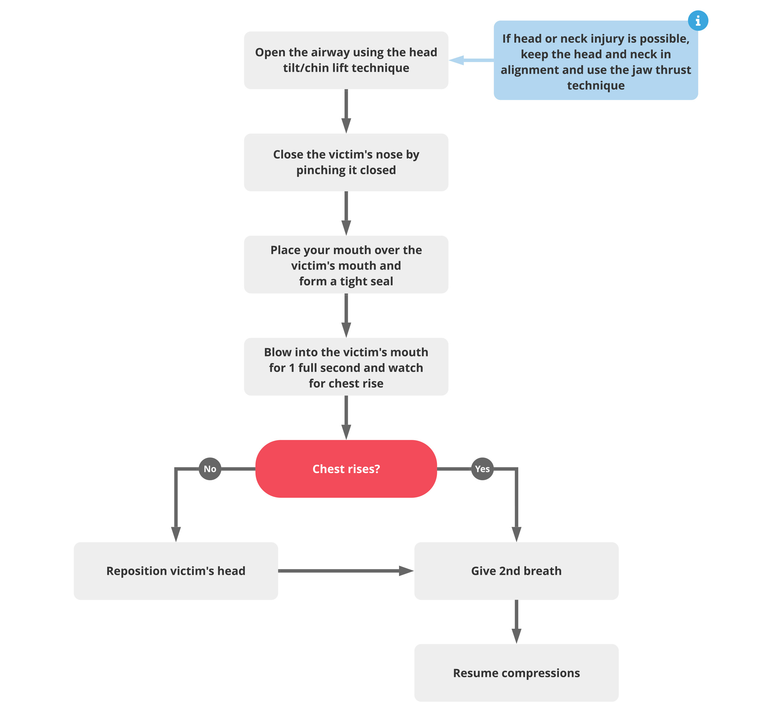 How CPR is performed on adults & older children