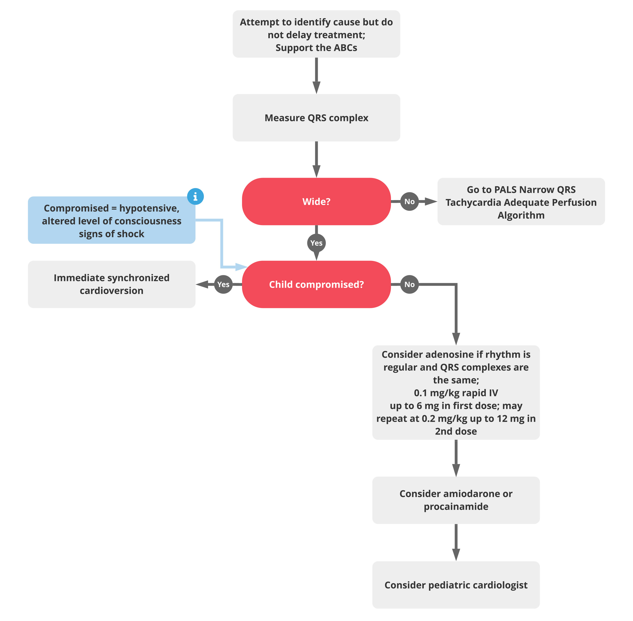 20-PALS-Tachycardia-Poor-Perfusion-Algorithm