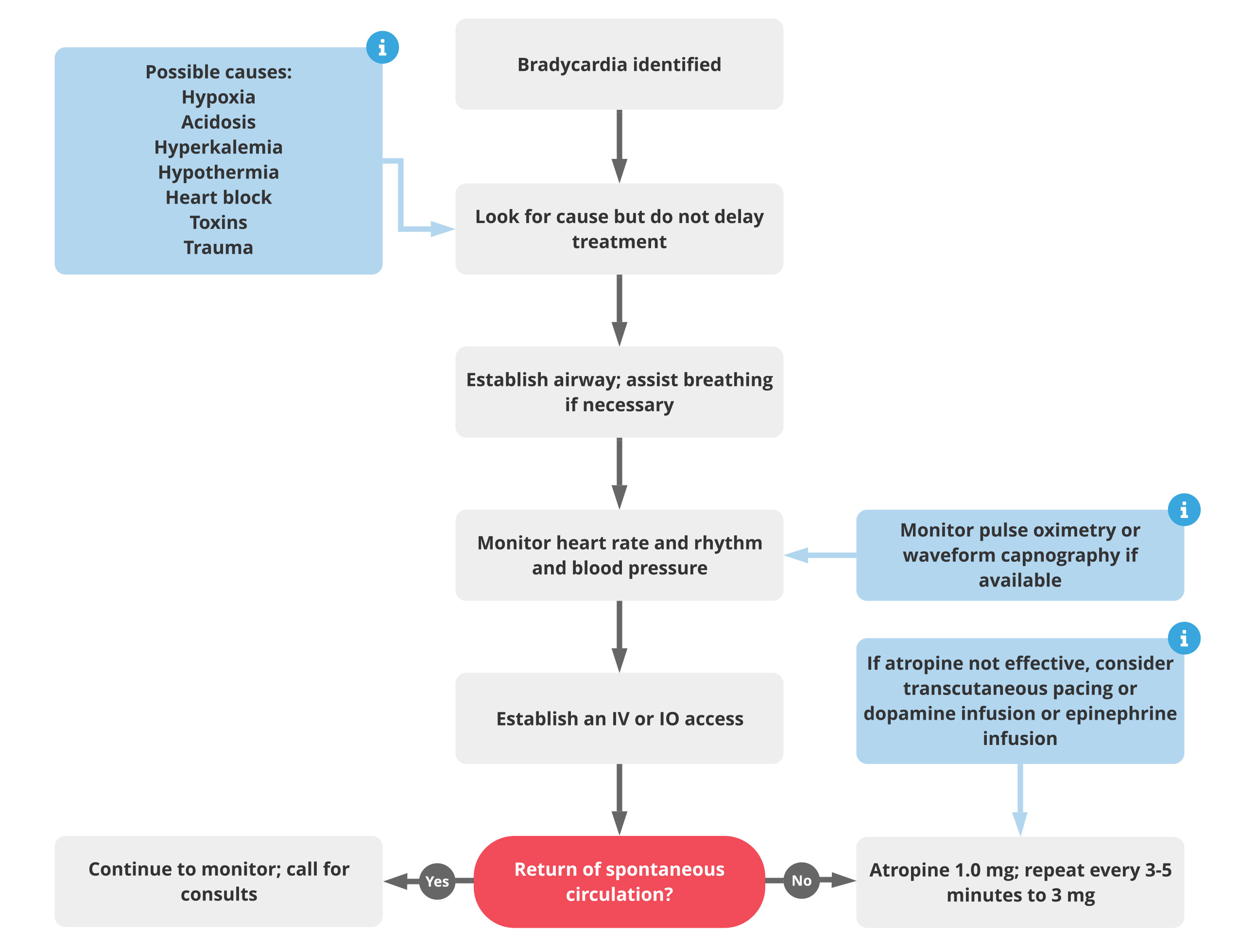 Acls Tachycardia Algorithm Acls Medical Training